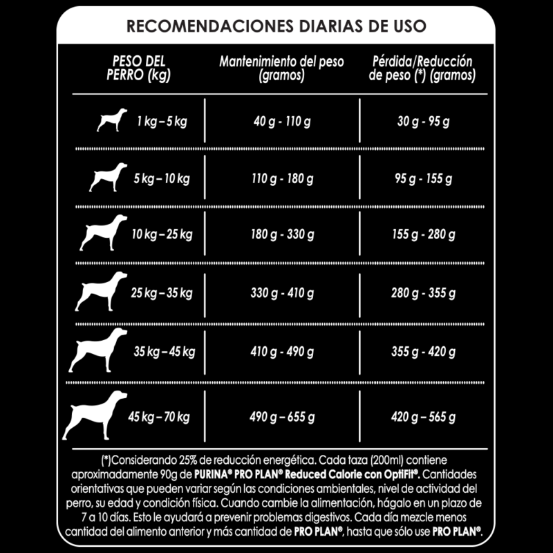 Pro Plan Calorías Reducidas - Imagen 4